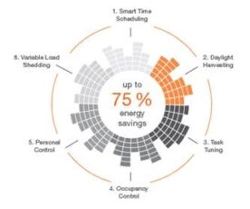 Osram urges companies to adopt the six beams of lighting control