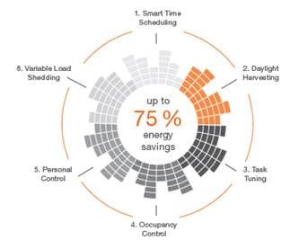 Osram urges companies to adopt the six beams of lighting control