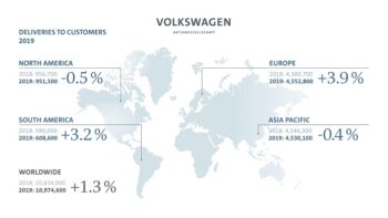 VOLKSWAGEN GROUP RECORDS HIGHER DELIVERIES IN 2019