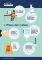 Over 75% of people feel unsafe returning to work put  hygiene top of the ‘getting back to business’ agenda